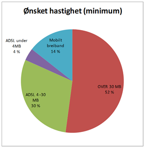 Ønska hastighet