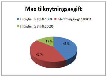 Max tilknytningsavgift_engangskostnad