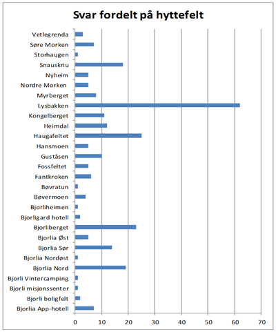 Svar fordelt på hyttefelt Bjorli